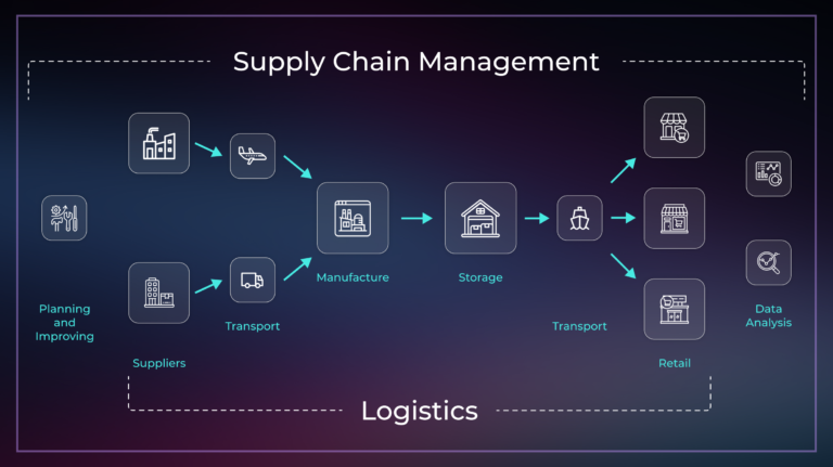 Introduction to Supply Chain Management